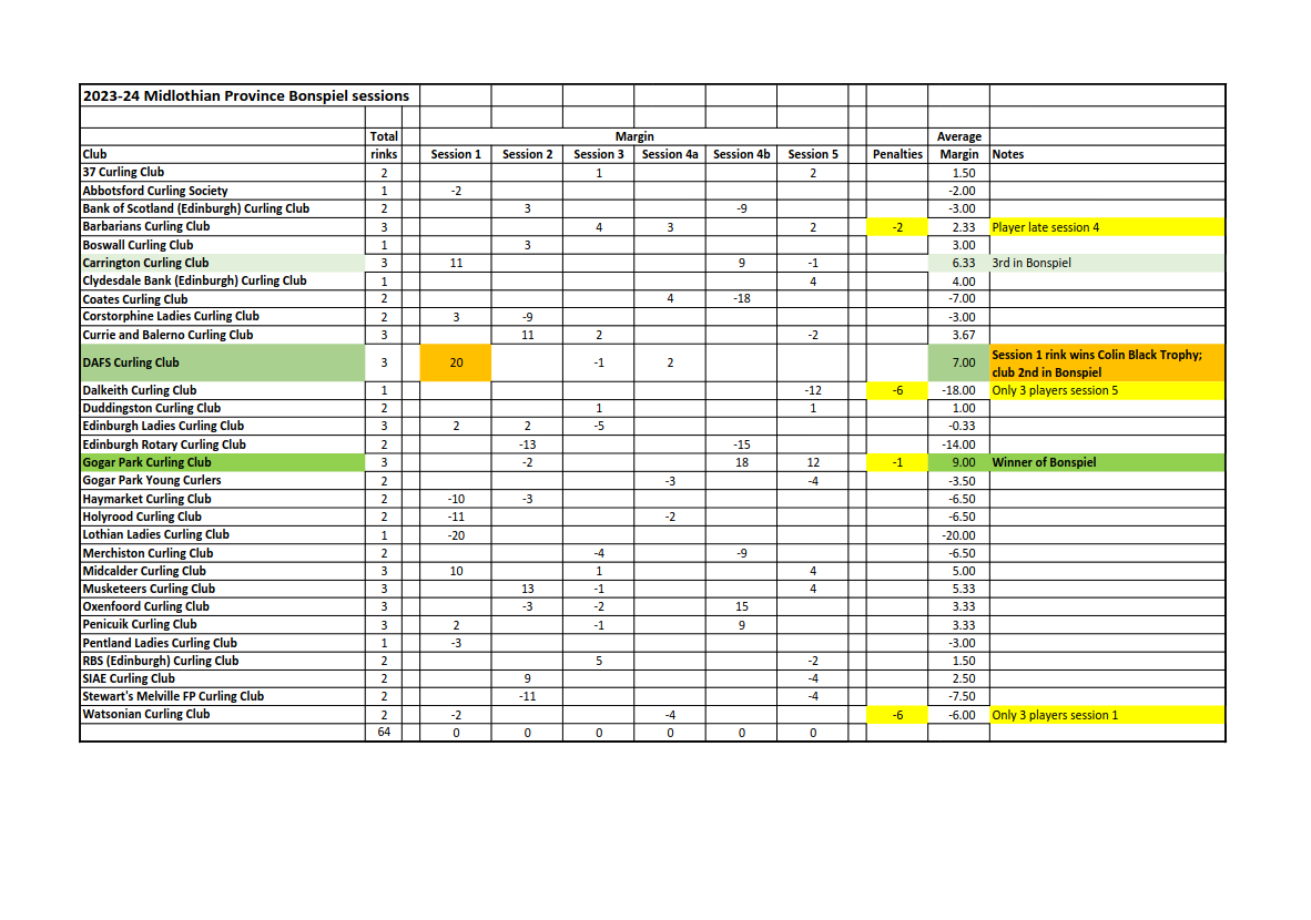 MPL Bonspiel 2023-2024 - SIAE Results